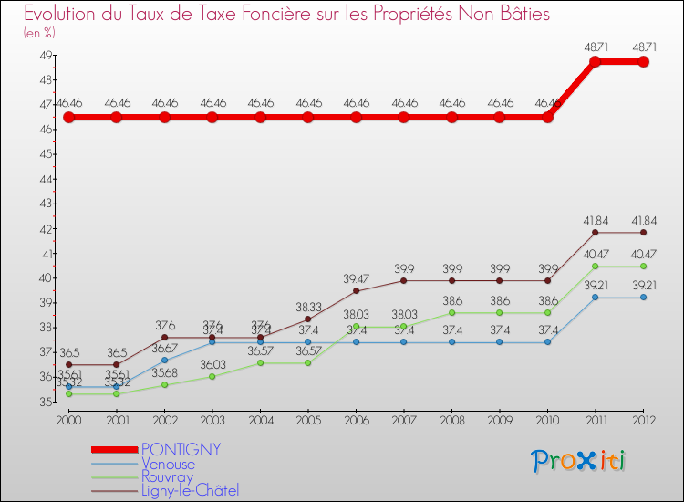 Evolution du taux de la taxe foncière sur les immeubles et terrains non batis pour PONTIGNY et les communes proches de 2000 à 2012 Comparaison des taux de la taxe foncière sur les immeubles et terrains non batis pour PONTIGNY et les communes voisines de 2000 à 2012