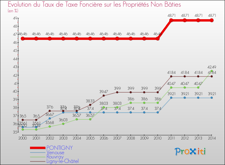 Evolution du taux de la taxe foncière sur les immeubles et terrains non batis pour PONTIGNY et les communes proches de 2000 à 2014 Comparaison des taux de la taxe foncière sur les immeubles et terrains non batis pour PONTIGNY et les communes voisines de 2000 à 2014