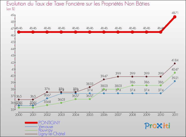 Evolution du taux de la taxe foncière sur les immeubles et terrains non batis pour PONTIGNY et les communes proches Comparaison des taux de la taxe foncière sur les immeubles et terrains non batis pour PONTIGNY et les communes voisines