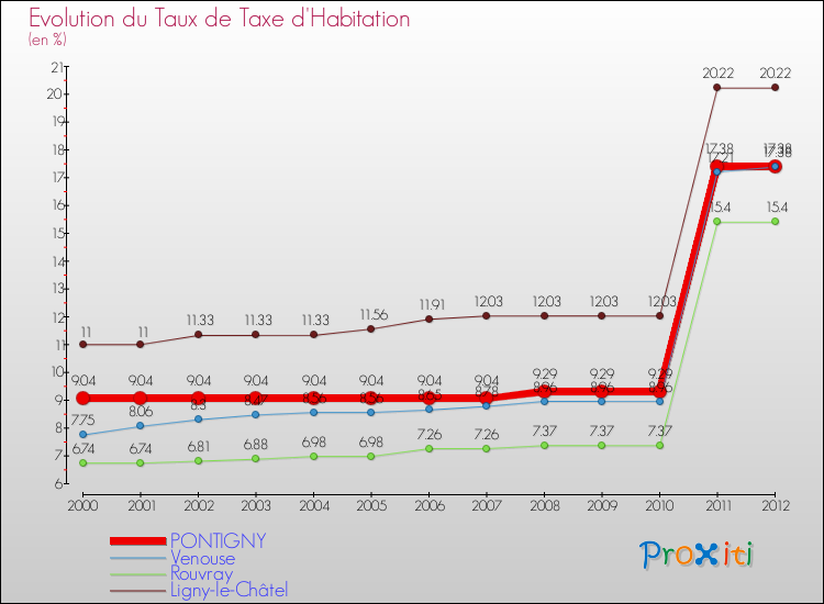 Evolution du taux de la taxe d'habitation pour PONTIGNY et les communes proches Comparaison des taux de la taxe d'habitation pour PONTIGNY et les communes voisines