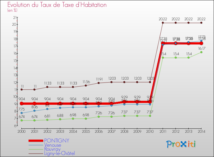 Evolution du taux de la taxe d'habitation pour PONTIGNY et les communes proches de 2000 à 2014 Comparaison des taux de la taxe d'habitation pour PONTIGNY et les communes voisines de 2000 à 2014