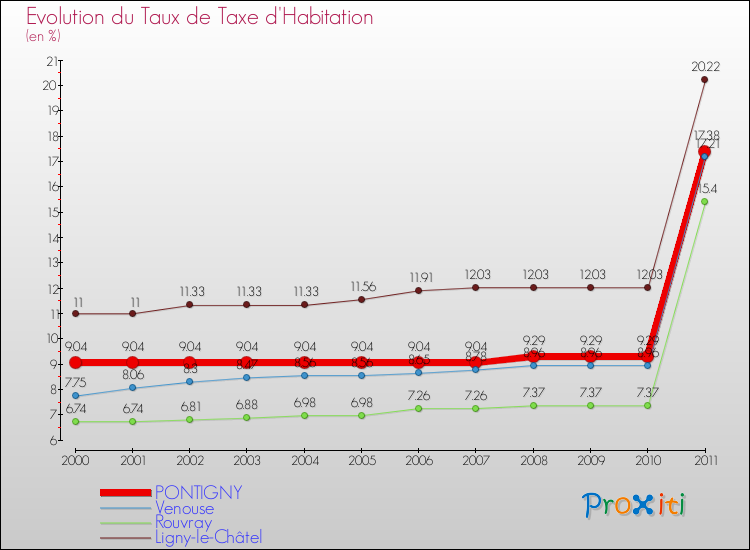 Evolution du taux de la taxe d'habitation pour PONTIGNY et les communes proches Comparaison des taux de la taxe d'habitation pour PONTIGNY et les communes voisines
