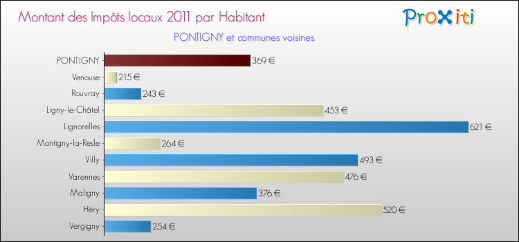 Montant des impôts locaux par Habitant pour PONTIGNY et les communes proches Comparaison des impôts locaux par habitant pour PONTIGNY et les communes voisines