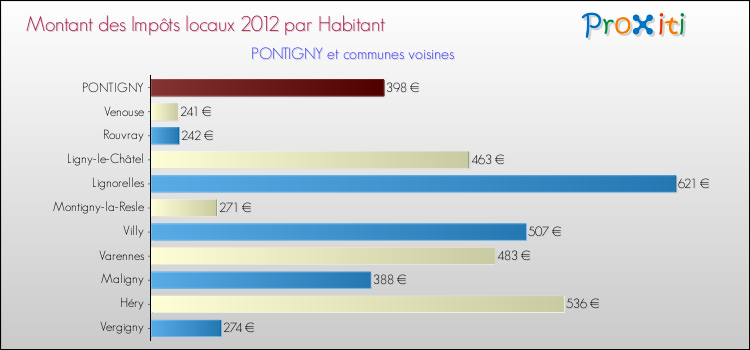 Montant des impôts locaux par Habitant pour PONTIGNY et les communes proches Comparaison des impôts locaux par habitant pour PONTIGNY et les communes voisines