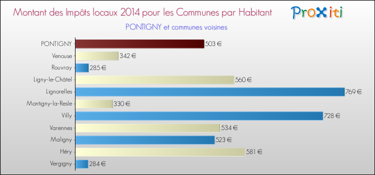 Montant des impôts locaux par Habitant pour PONTIGNY et les communes proches en 2014 Comparaison des impôts locaux par habitant pour PONTIGNY et les communes voisines en 2014