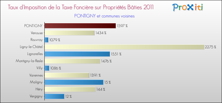 Taux d'imposition de la taxe foncière sur le bati 2011 pour PONTIGNY et les communes proches Comparaison des taux d'imposition de la taxe foncière sur le bati 2011 pour PONTIGNY et les communes voisines