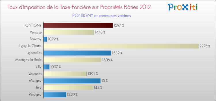 Taux d'imposition de la taxe foncière sur le bati 2012 pour PONTIGNY et les communes proches Comparaison des taux d'imposition de la taxe foncière sur le bati 2012 pour PONTIGNY et les communes voisines