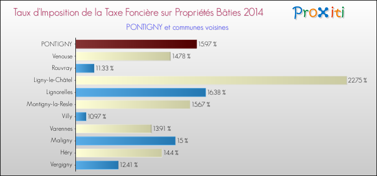 Taux d'imposition de la taxe foncière sur le bati 2014 pour PONTIGNY et les communes proches Comparaison des taux d'imposition de la taxe foncière sur le bati 2014 pour PONTIGNY et les communes voisines