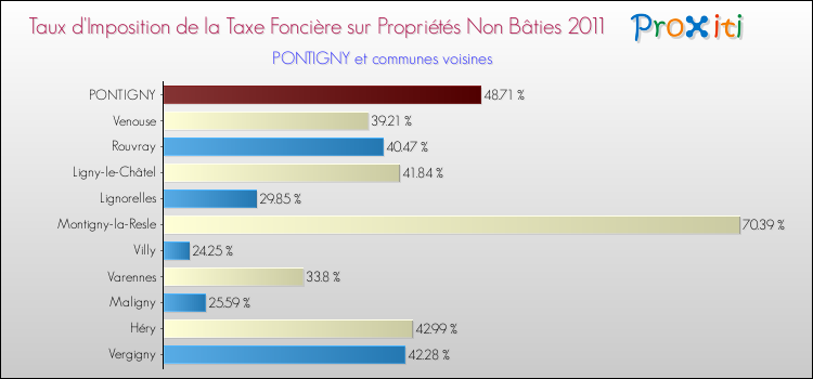 Taux d'imposition de la taxe foncière sur les immeubles et terrains non batis 2011 pour PONTIGNY et les communes proches Comparaison des taux d'imposition de la taxe foncière sur les immeubles et terrains non batis 2011 pour PONTIGNY et les communes voisines