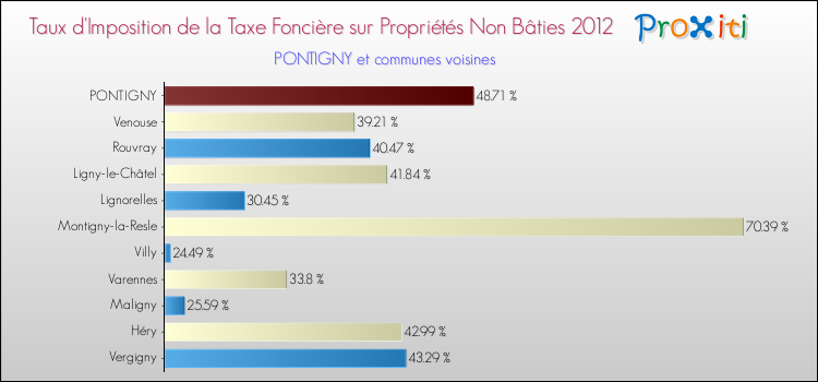 Taux d'imposition de la taxe foncière sur les immeubles et terrains non batis 2012 pour PONTIGNY et les communes proches Comparaison des taux d'imposition de la taxe foncière sur les immeubles et terrains non batis 2012 pour PONTIGNY et les communes voisines