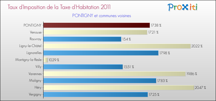 Taux d'imposition de la taxe d'habitation 2011 pour PONTIGNY et les communes proches Comparaison des taux d'imposition de la taxe d'habitation 2011 pour PONTIGNY et les communes voisines
