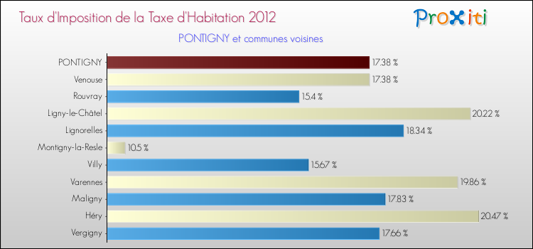 Taux d'imposition de la taxe d'habitation 2012 pour PONTIGNY et les communes proches Comparaison des taux d'imposition de la taxe d'habitation 2012 pour PONTIGNY et les communes voisines