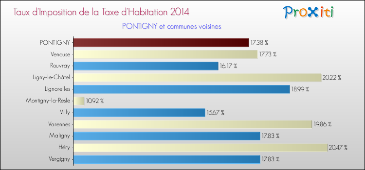 Taux d'imposition de la taxe d'habitation 2014 pour PONTIGNY et les communes proches Comparaison des taux d'imposition de la taxe d'habitation 2014 pour PONTIGNY et les communes voisines