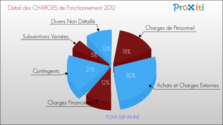 Décomposition des Charges de Fonctionnement 2012 de la commune de PONT-SUR-VANNE Charges de Fonctionnement 2012 pour la commune de PONT-SUR-VANNE