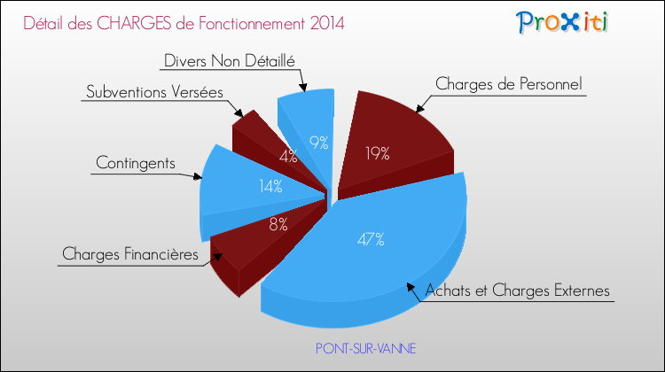 Décomposition des Charges de Fonctionnement 2014 de la commune de PONT-SUR-VANNE Charges de Fonctionnement 2014 pour la commune de PONT-SUR-VANNE