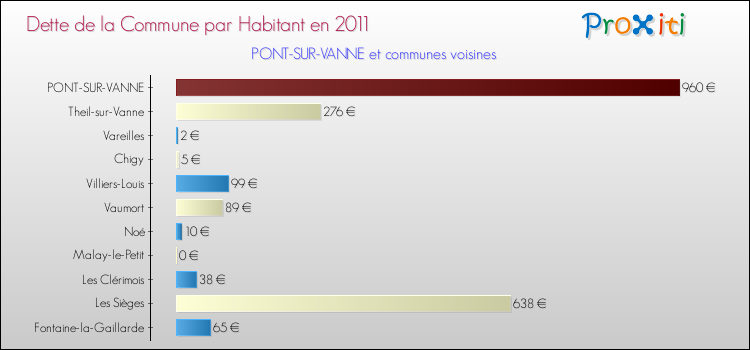 Dette par habitant de la commune en 2011 pour PONT-SUR-VANNE et les communes proches Comparaison de la dette par habitant de la commune en 2011 pour PONT-SUR-VANNE et les communes voisines