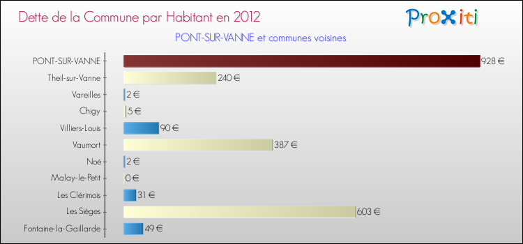 Dette par habitant de la commune en 2012 pour PONT-SUR-VANNE et les communes proches Comparaison de la dette par habitant de la commune en 2012 pour PONT-SUR-VANNE et les communes voisines