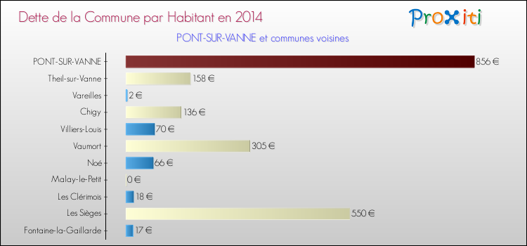 Dette par habitant de la commune en 2014 pour PONT-SUR-VANNE et les communes proches Comparaison de la dette par habitant de la commune en 2014 pour PONT-SUR-VANNE et les communes voisines