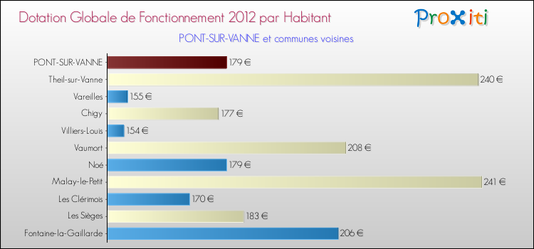 Montant des dotations globales de fonctionnement DGF par Habitant pour PONT-SUR-VANNE et les communes proches Comparaison des des dotations globales de fonctionnement DGF par habitant pour PONT-SUR-VANNE et les communes voisines