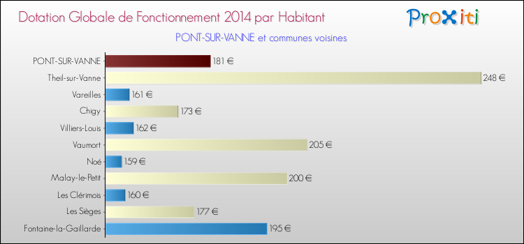 Montant des dotations globales de fonctionnement DGF par Habitant pour PONT-SUR-VANNE et les communes proches en 2014. Comparaison des des dotations globales de fonctionnement DGF par habitant pour PONT-SUR-VANNE et les communes voisines en 2014.
