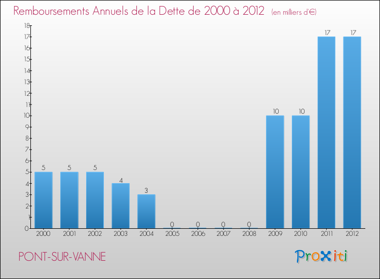 Evolution de l'annuité de la dette pour la commune de PONT-SUR-VANNE de 2000 à 2012 Annuités de la dette pour PONT-SUR-VANNE de 2000 à 2012