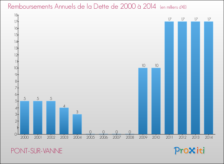 Evolution de l'annuité de la dette pour la commune de PONT-SUR-VANNE de 2000 à 2014 Annuités de la dette pour PONT-SUR-VANNE de 2000 à 2014