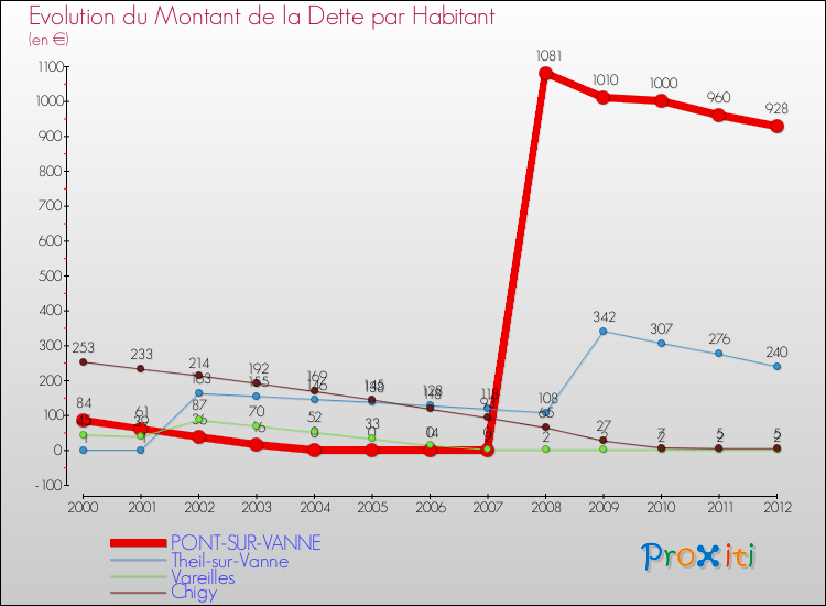 Evolution de la dette par habitant pour la commune de PONT-SUR-VANNE et les communes proches de 2000 à 2012 Comparaison de la dette par habitant pour PONT-SUR-VANNE et les communes voisines de 2000 à 2012