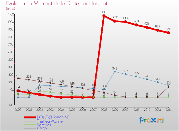 Evolution de la dette par habitant pour la commune de PONT-SUR-VANNE et les communes proches de 2000 à 2014 Comparaison de la dette par habitant pour PONT-SUR-VANNE et les communes voisines de 2000 à 2014