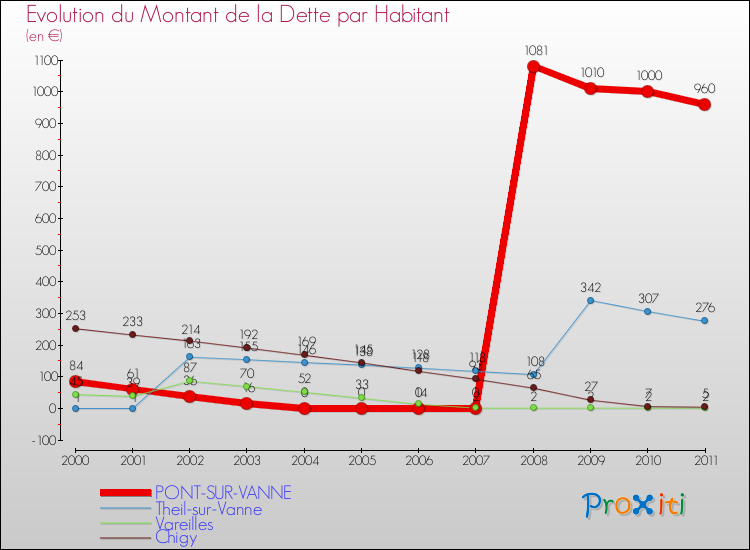 Evolution de la dette par habitant pour la commune de PONT-SUR-VANNE et les communes proches Comparaison de la dette par habitant pour PONT-SUR-VANNE et les communes voisines