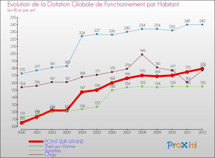Evolution et montant de la dotation globale de fonctionnement par Habitant pour PONT-SUR-VANNE et les communes proches Comparaison des dotations globales de fonctionnement par habitant pour PONT-SUR-VANNE et les communes voisines