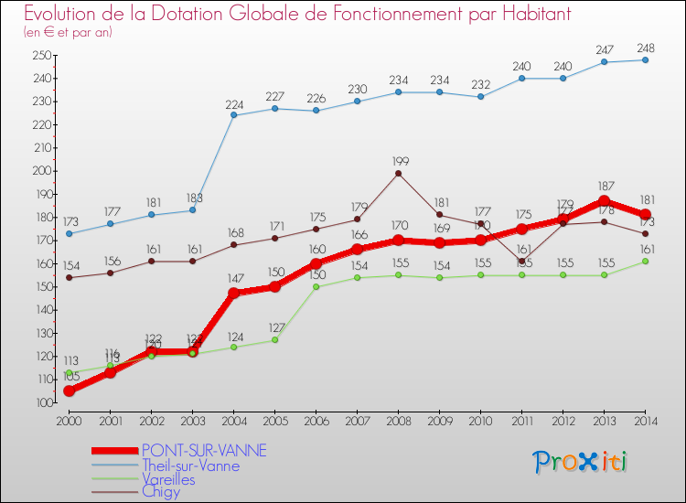Evolution et montant de la dotation globale de fonctionnement par Habitant pour PONT-SUR-VANNE et les communes proches de 2000 à 2014. Comparaison des dotations globales de fonctionnement par habitant pour PONT-SUR-VANNE et les communes voisines de 2000 à 2014.