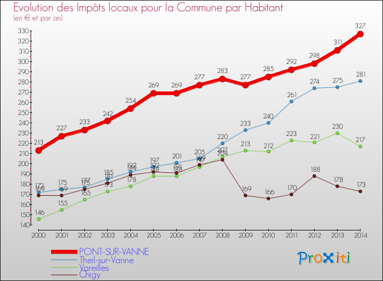 Evolution et montant des impôts locaux par Habitant pour PONT-SUR-VANNE et les communes proches de 2000 à 2014 Comparaison des impôts locaux par habitant pour PONT-SUR-VANNE et les communes voisines de 2000 à 2014