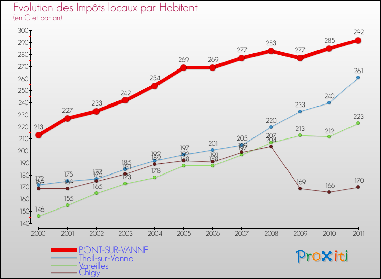 Evolution et montant des impôts locaux par Habitant pour PONT-SUR-VANNE et les communes proches Comparaison des impôts locaux par habitant pour PONT-SUR-VANNE et les communes voisines