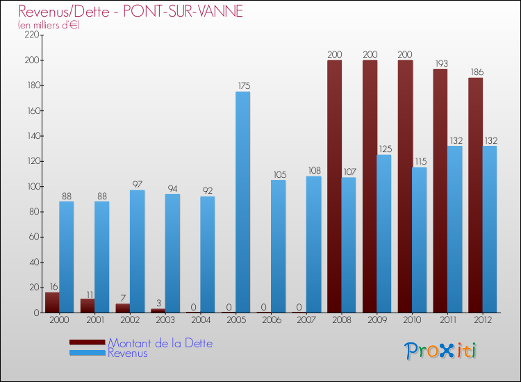Evolution comparée de la dette et des revenus pour la commune de PONT-SUR-VANNE de 2000 à 2012 Comparaison de la dette et des revenus pour PONT-SUR-VANNE de 2000 à 2012