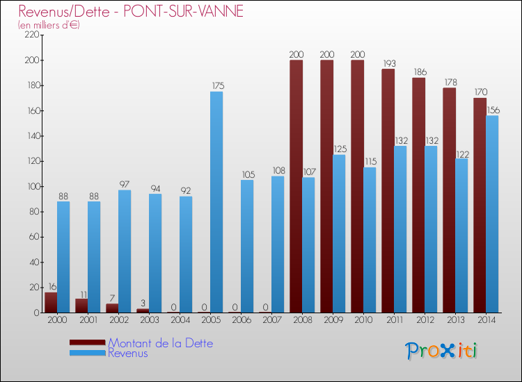 Evolution comparée de la dette et des revenus pour la commune de PONT-SUR-VANNE de 2000 à 2014 Comparaison de la dette et des revenus pour PONT-SUR-VANNE de 2000 à 2014