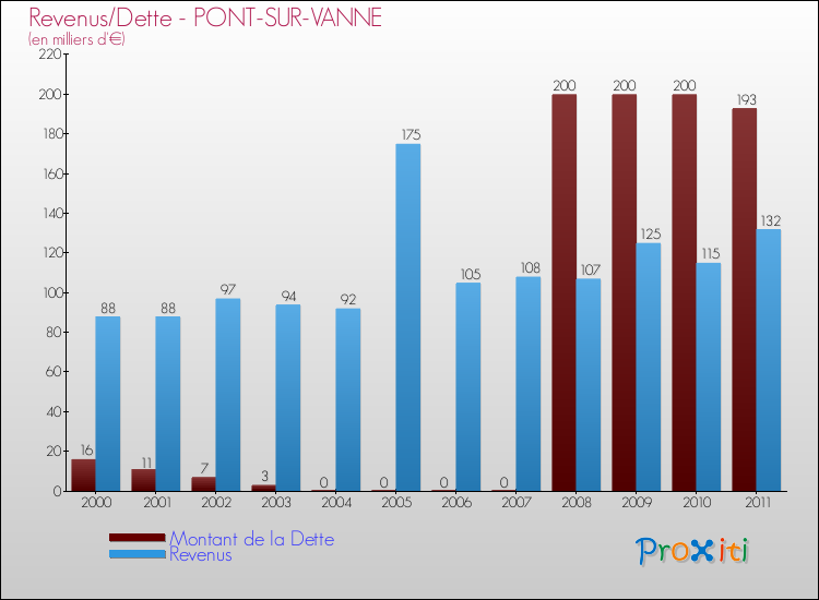 Evolution comparée de la dette et des revenus pour la commune de PONT-SUR-VANNE de 2000 à 2011 Comparaison de la dette et des revenus pour PONT-SUR-VANNE de 2000 à 2011