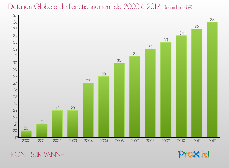 Evolution du montant de la Dotation Globale de Fonctionnement pour la commune de PONT-SUR-VANNE de 2000 à 2012 Evolution du montant de la Dotation Globale de Fonctionnement pour PONT-SUR-VANNE de 2000 à 2012