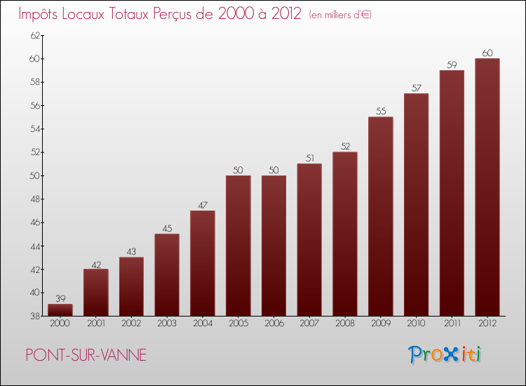 Evolution des Impôts Locaux pour la commune de PONT-SUR-VANNE de 2000 à 2012 Evolution des Impôts Locaux pour PONT-SUR-VANNE de 2000 à 2012