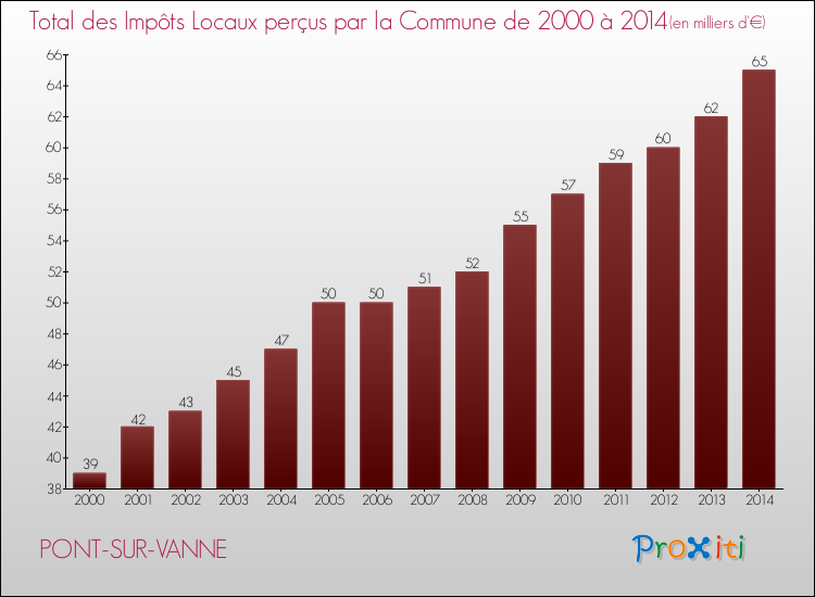 Evolution des Impôts Locaux pour la commune de PONT-SUR-VANNE de 2000 à 2014 Evolution des Impôts Locaux pour PONT-SUR-VANNE de 2000 à 2014