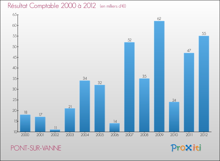 Evolution du résultat comptable pour la commune de PONT-SUR-VANNE de 2000 à 2012 Evolution du résultat comptable pour PONT-SUR-VANNE de 2000 à 2012