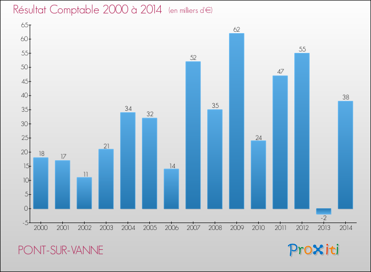 Evolution du résultat comptable pour la commune de PONT-SUR-VANNE de 2000 à 2014 Evolution du résultat comptable pour PONT-SUR-VANNE de 2000 à 2014