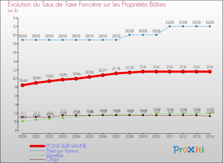 Evolution du taux de la taxe foncière sur le bati pour PONT-SUR-VANNE et les communes proches de 2000 à 2014 Comparaison des taux de taxe foncière sur le bati pour PONT-SUR-VANNE et les communes voisines de 2000 à 2014