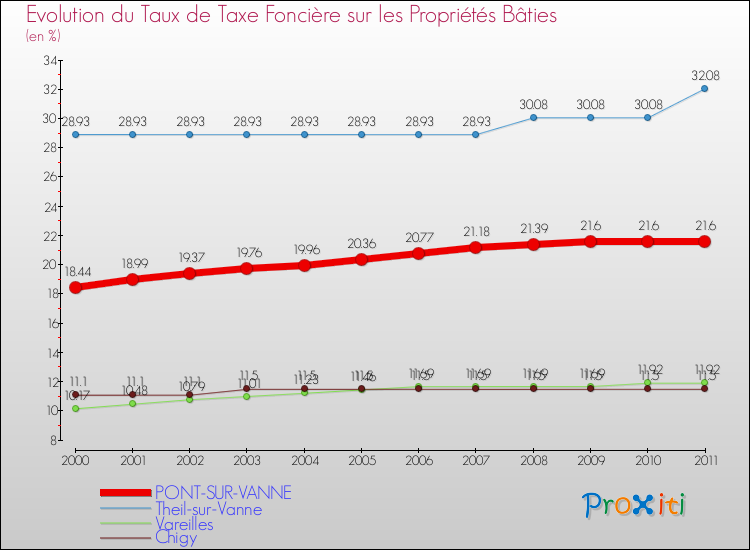 Evolution du taux de la taxe foncière sur le bati pour PONT-SUR-VANNE et les communes proches Comparaison des taux de taxe foncière sur le bati pour PONT-SUR-VANNE et les communes voisines