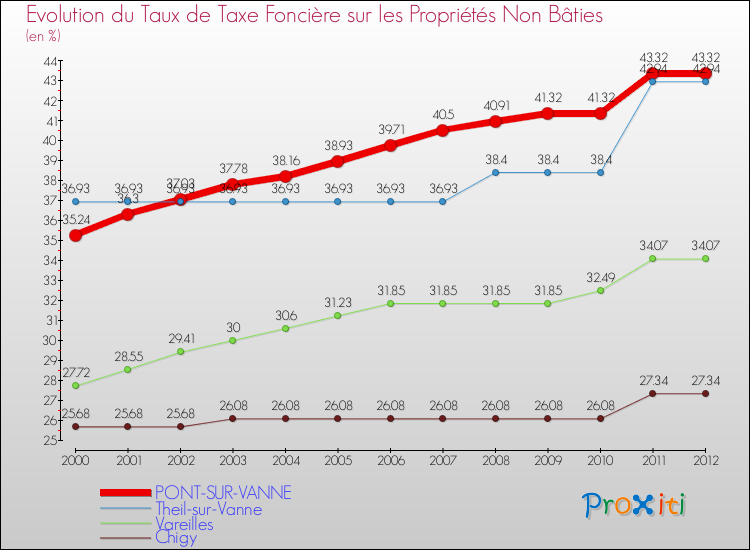 Evolution du taux de la taxe foncière sur les immeubles et terrains non batis pour PONT-SUR-VANNE et les communes proches de 2000 à 2012 Comparaison des taux de la taxe foncière sur les immeubles et terrains non batis pour PONT-SUR-VANNE et les communes voisines de 2000 à 2012