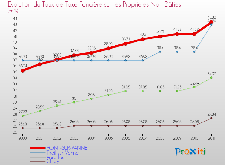 Evolution du taux de la taxe foncière sur les immeubles et terrains non batis pour PONT-SUR-VANNE et les communes proches Comparaison des taux de la taxe foncière sur les immeubles et terrains non batis pour PONT-SUR-VANNE et les communes voisines