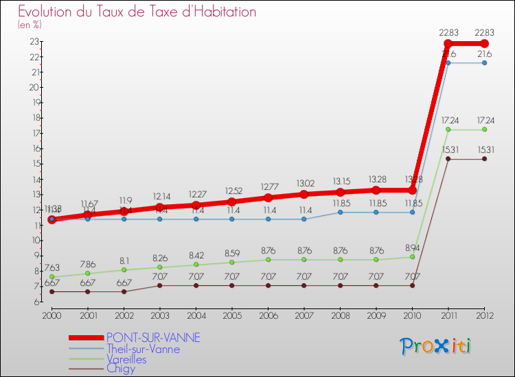 Evolution du taux de la taxe d'habitation pour PONT-SUR-VANNE et les communes proches Comparaison des taux de la taxe d'habitation pour PONT-SUR-VANNE et les communes voisines