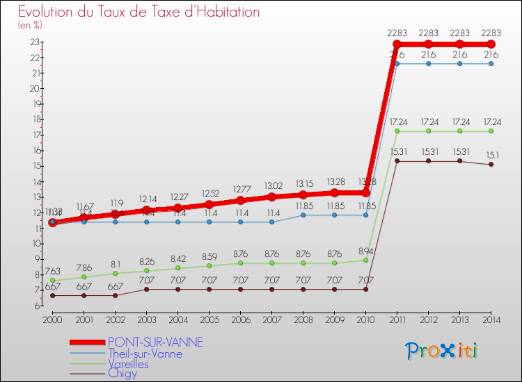 Evolution du taux de la taxe d'habitation pour PONT-SUR-VANNE et les communes proches de 2000 à 2014 Comparaison des taux de la taxe d'habitation pour PONT-SUR-VANNE et les communes voisines de 2000 à 2014