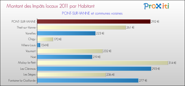 Montant des impôts locaux par Habitant pour PONT-SUR-VANNE et les communes proches Comparaison des impôts locaux par habitant pour PONT-SUR-VANNE et les communes voisines