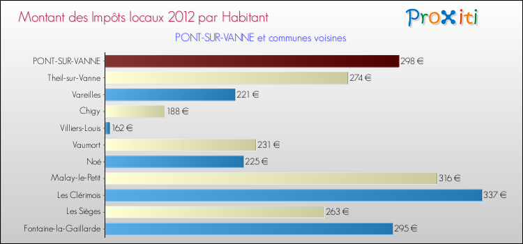 Montant des impôts locaux par Habitant pour PONT-SUR-VANNE et les communes proches Comparaison des impôts locaux par habitant pour PONT-SUR-VANNE et les communes voisines