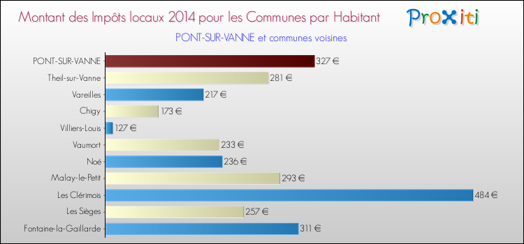 Montant des impôts locaux par Habitant pour PONT-SUR-VANNE et les communes proches en 2014 Comparaison des impôts locaux par habitant pour PONT-SUR-VANNE et les communes voisines en 2014